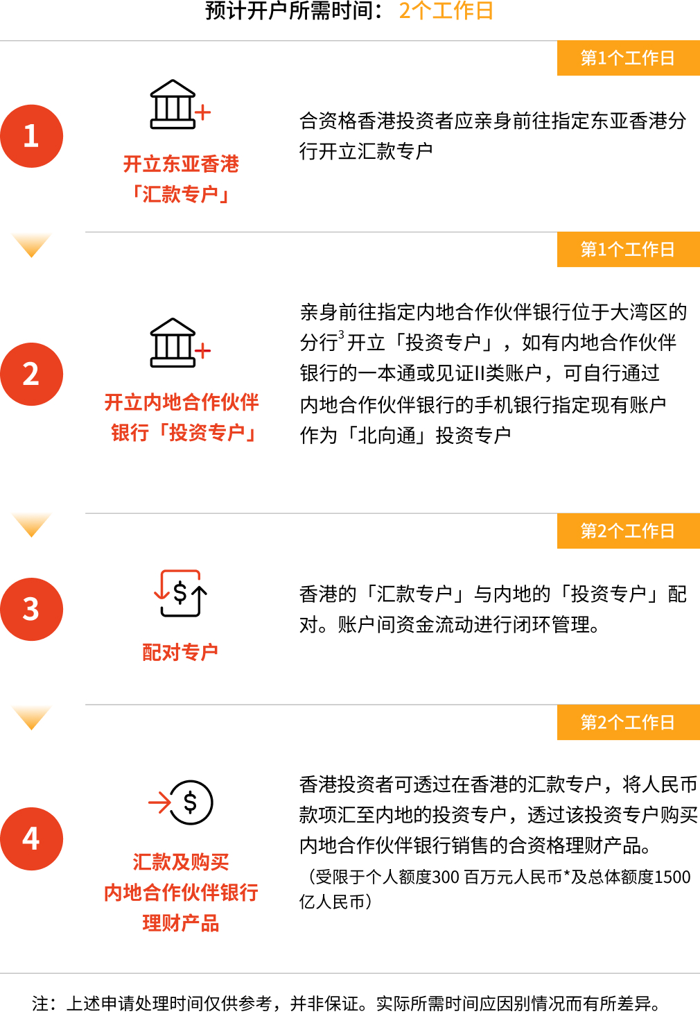 WMC 开户流程